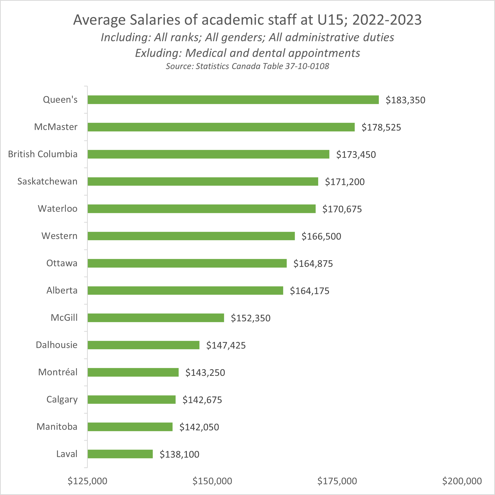 Bar chart showing average salaries of full-time academic staff at U15 Universities in Canada for 2022-2023. The averages include all ranks, all genders, all administrative duties, but they exclude medical and dental appointments. The chart shows Queen's University as the highest paid, University of Alberta as eighth and University of Calgary as twelfth. Note that the chart is missing University of Toronto as data was not available at the time and the University of Toronto is consistently at the top.