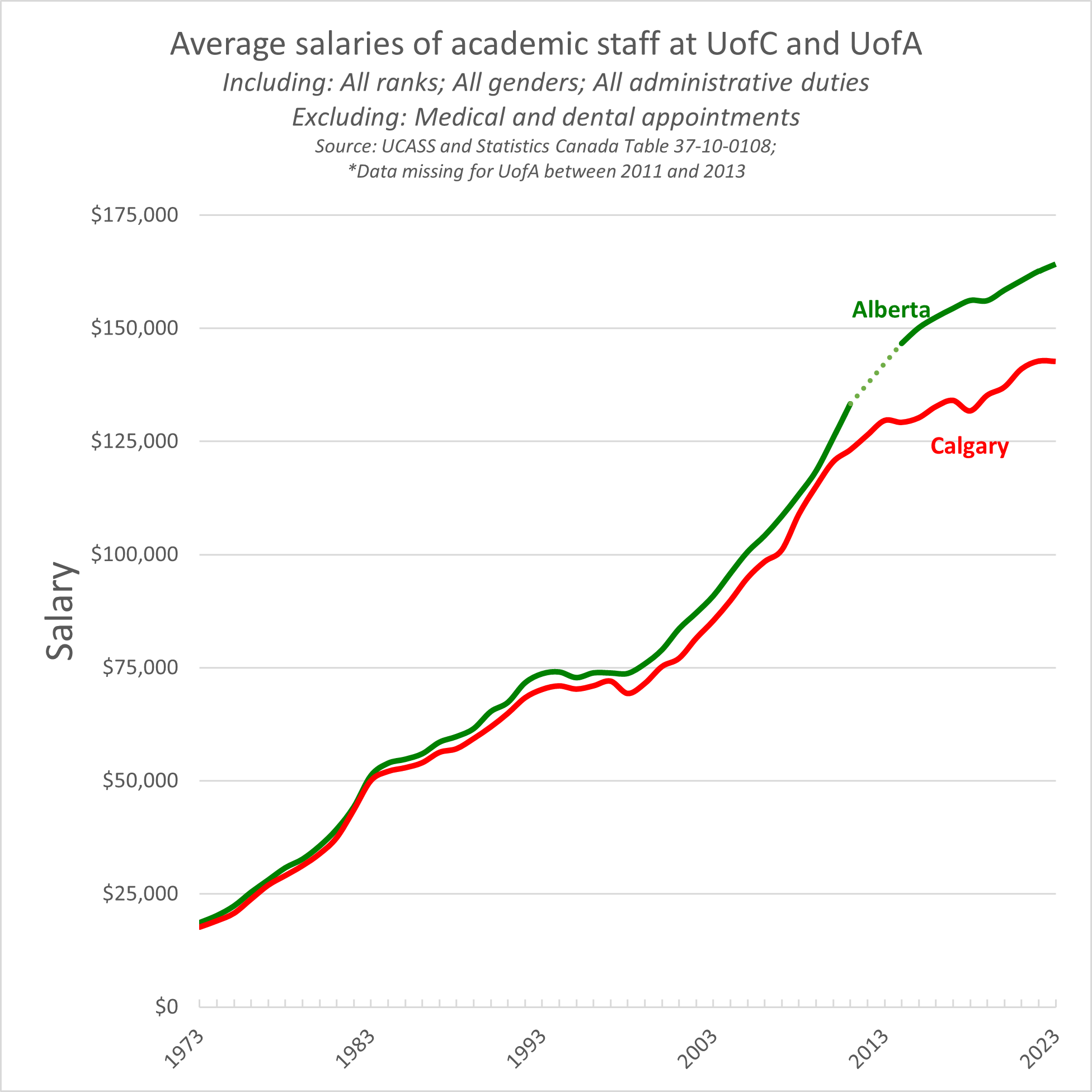 Line chart comparing the average salaries of full-time academic staff at the Universisty of Calgary with the University of Alberta between 1973 and 2023. The averages include all ranks, all genders, all administrative duties, but they exclude medical and dental appointments. The chart shows that the salaries have diverged significantly over the past 20 years with the University of Alberta having higher average salary than the University of Calgary.