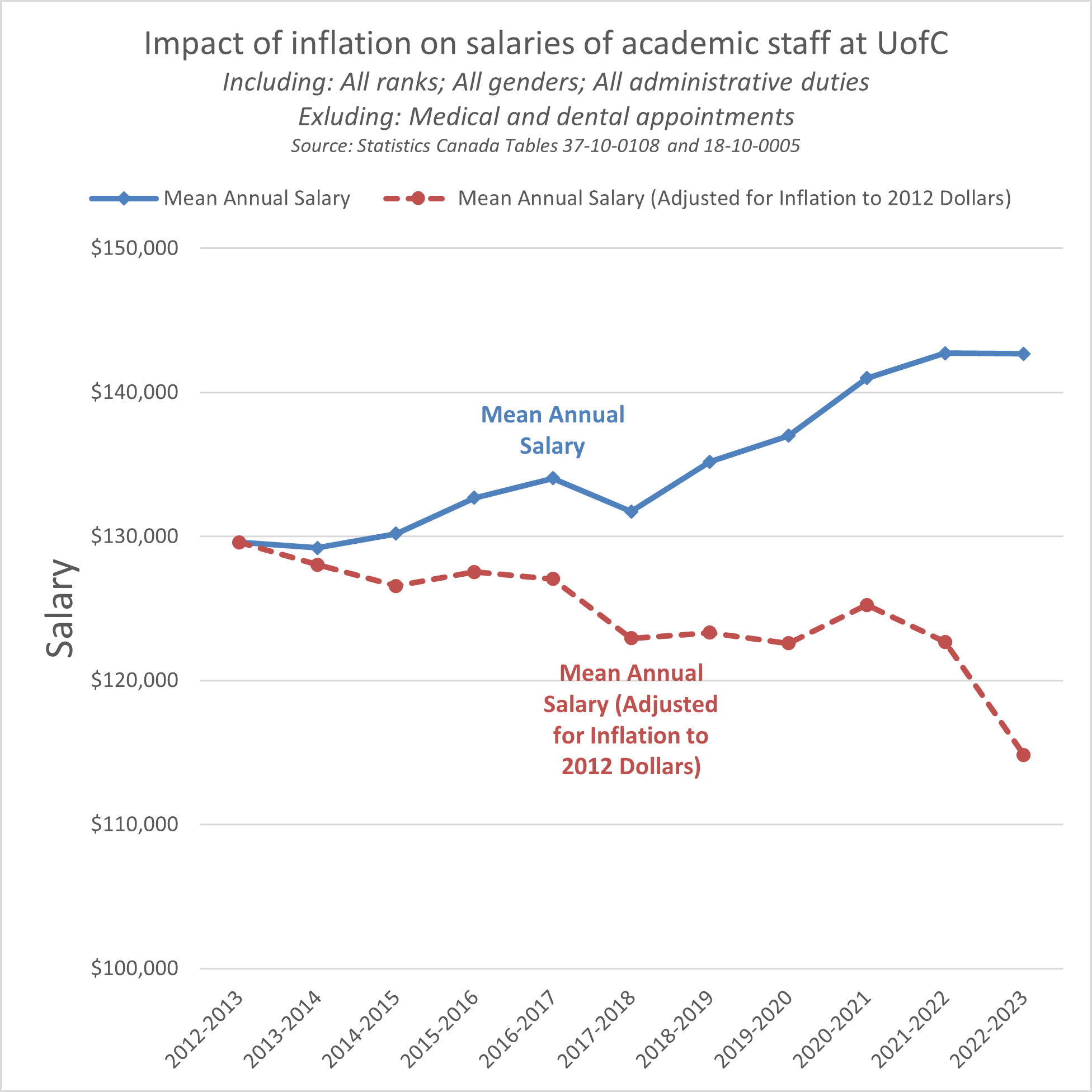 Line chart with two series. First series showing average salaries of full-time academic staff at University of Calgary between 2012-2013 and 2022-2023. Second series showing the same average salaries adjusted for inflation relative to 2012. 